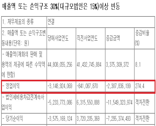 경남제약, 지난해 영업손실 31억원 '적자확대'