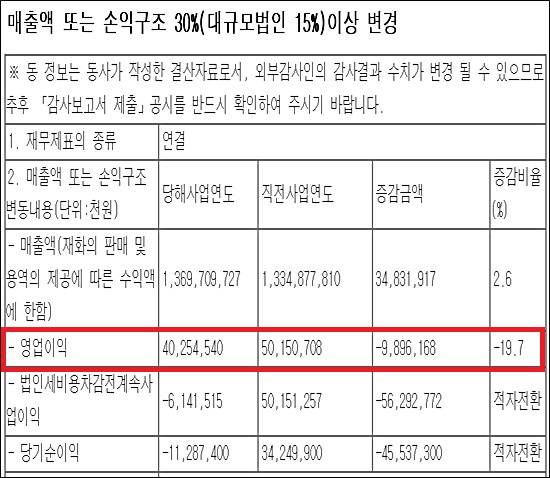 녹십자 지난해 영업익 403억…전년비 19.7%↓