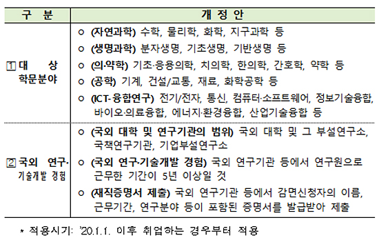 해외 활동 내국인 의약학자, 국내 취업시 소득세 50% 감면