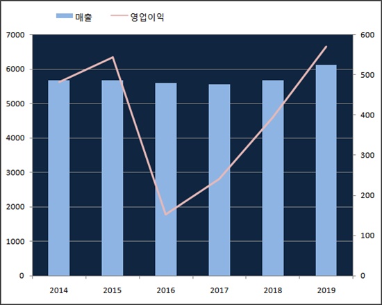 동아에스티, 매출·영업익 신기록...수출·전문약 호조