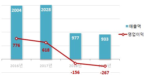 급변하는 C형간염약 시장판도에 에스티팜 실적 '뚝'