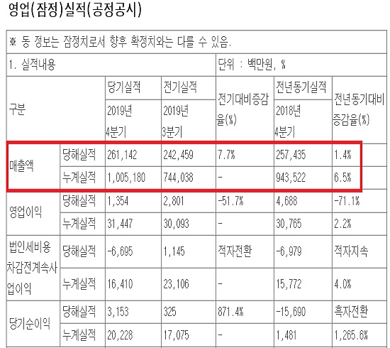 대웅제약, 별도 매출 기준 첫 1조 돌파
