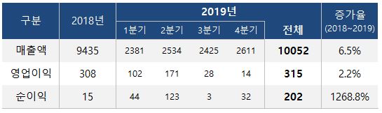 대웅, 알비스 공백에도 첫 매출 1조…주력제품 선전