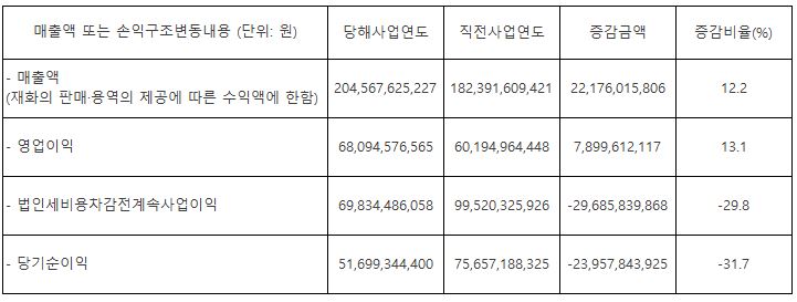 휴젤, 작년 매출액 2046억원…전년비 12%↑