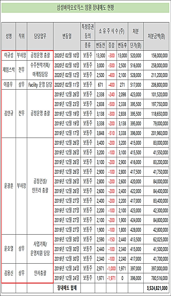 삼성바이오로직스 임원들 잇단 주식 처분...왜?