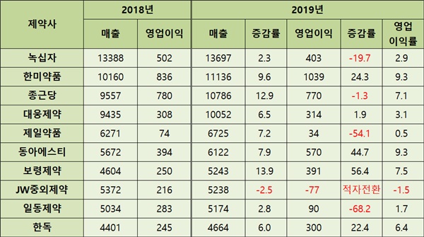 4분기 적자 속출...'불순물 파동' 제약 생태계 덮치다
