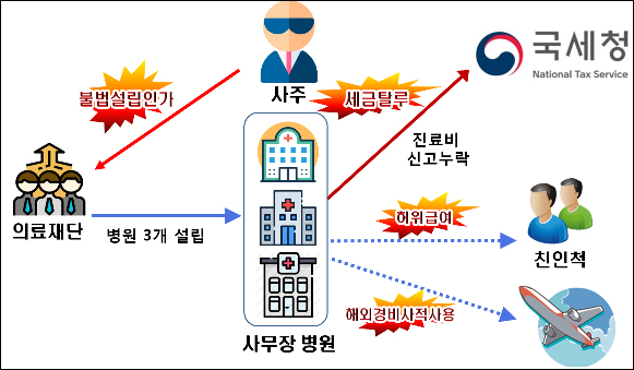 사무장병원·마스크 판매업자 고강도 세무조사 착수