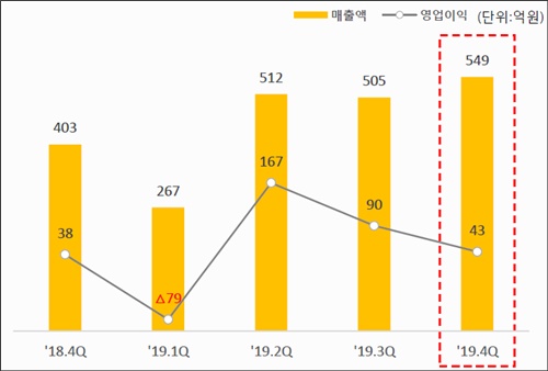 SK 백신사업 작년 매출 1833억…'R&D역량 시너지'