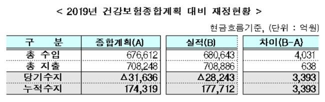 건보 누적적립금 17조7712억…전년比 지출 14% 증가