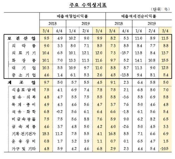 작년 3분기 의약품산업 규모 5.6조…전년비 18% 증가