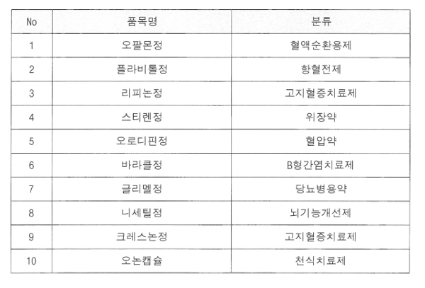 동아ST 89개 품목 판매업무정지…약국도 대비해야