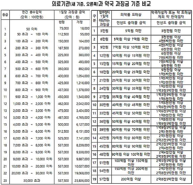 대형병원 과징금 대폭 인상…약국 현실화는 언제?