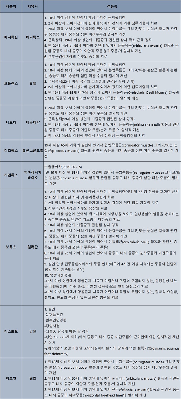 "원조 따라잡자"…국산 보툴리눔제제 적응증 확대 경쟁
