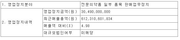 동아에스티, 106개 품목 판매정지 처분...305억 규모