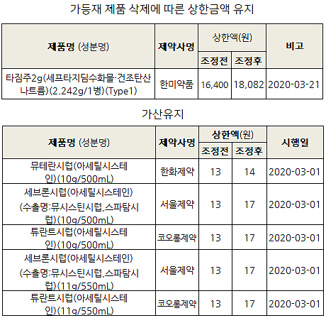 베타미가, 사용량 연동 약가인하...'타짐주' 가격유지