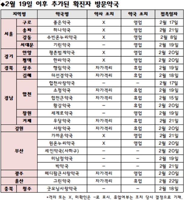 코로나 확진자 방문 약국 폭증…전국 60여곳 넘어서
