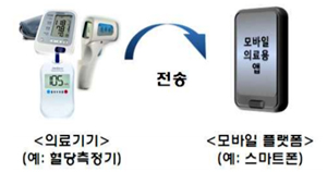 '모바일 의료용 앱' 허가받으면 스마트기기에서 사용가능 
