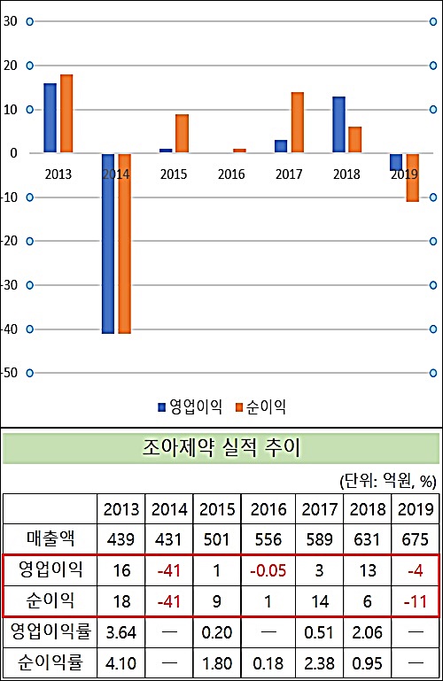 조아제약 5년간 '적자·흑자' 반복…부진 장기화