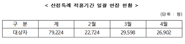 중증질환 산정특례 기간 4월 말까지 일괄 연장