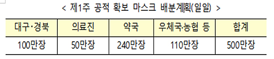 정부 '권고가'보다 비싸게 팔면 공적마스크 공급 중단