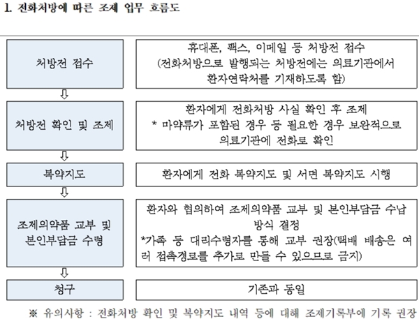 "전화처방 안돼요"…의원 비협조에 정부대책 '무용지물'