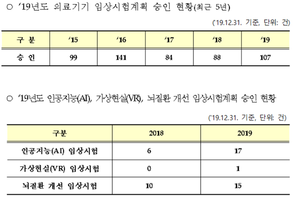 작년 의료기기 임상승인 22% 증가…AI 소프트웨어 17건  