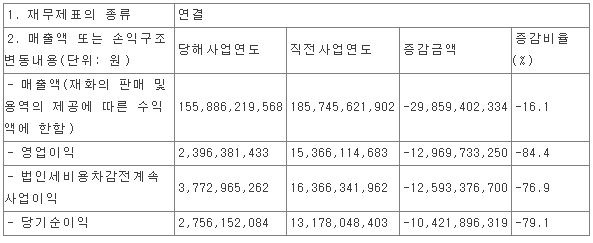 안국약품, 작년 영업익 24억…전년비 84% 감소