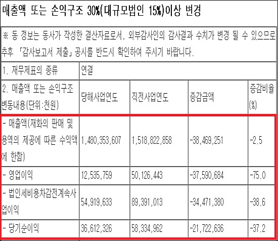 유한양행, 지난해 영업익 125억…전년비 75%↓