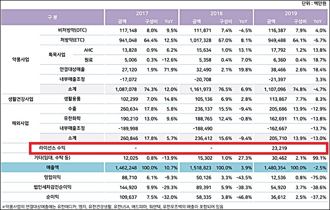 유한, 라이선스 수익 232억…남은 액수 '700억+α'