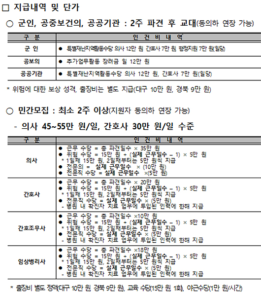 코로나19 특별지역 수당, 공보의 하루 12만원 지급