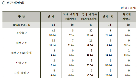 코로나 확산에도 국내사 80% 정상출근…외자사와 대조