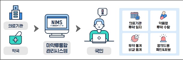 식약처, 마약류 투약이력 조회 서비스 실시…빅데이터 제공