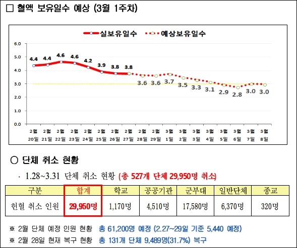 코로나 장기화, 혈액수급 위기감도 급상승…"대책 시급"