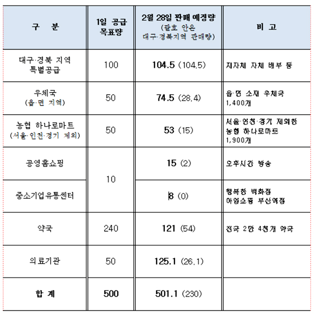 약국에 공적 마스크 121만개 공급…대구·경북 54만개