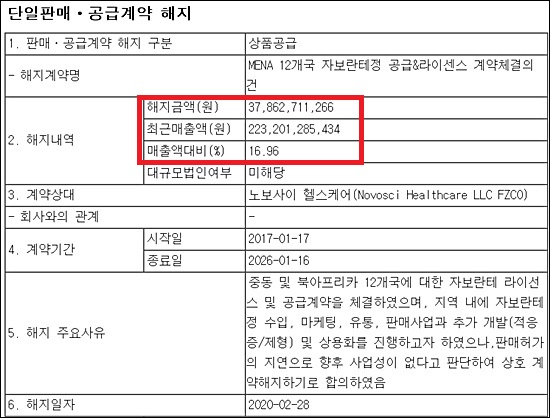동화약품, 379억 규모 '자보란테' 수출 계약 해지