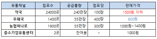 우체국 800원, 농협 1000~1400원, 약국 1500원