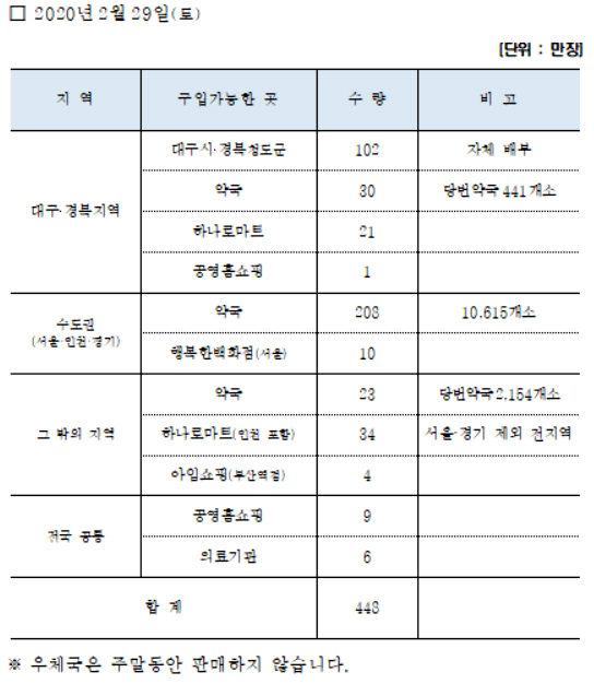 29일 약국에 공적 마스크 261만개 공급…수도권 208만개