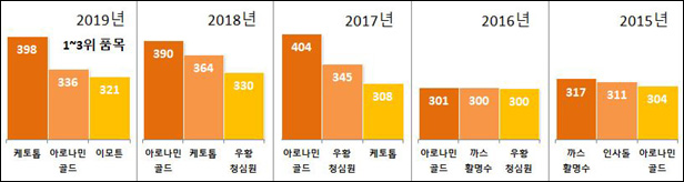 지난해 일반약 매출 '케토톱' 1위…'이모튼' 약진