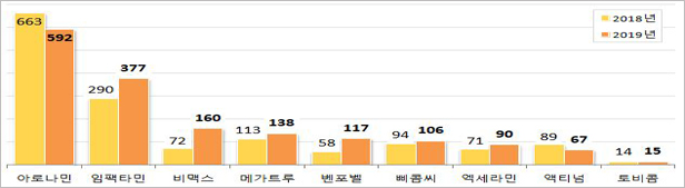'아로나민' 종합비타민 선두 수성…'임팩타민' 급성장