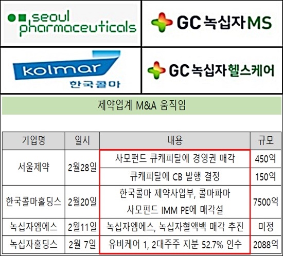 '선택과 집중 생존 전략'...제약, 이유있는 M&A 확산