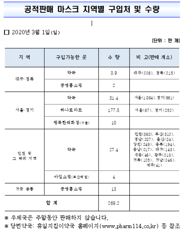 오늘 공적 마스크 62만7000개 전국 약국에 공급