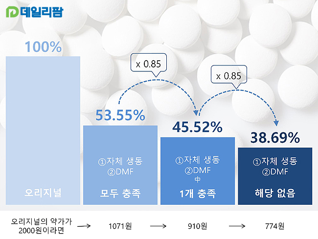 계단식 약가개편 수정안 확정…새 산정기준 7월 시행