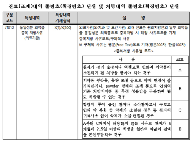 선별진료소 의사 파견시, 동일성분약 중복처방 인정