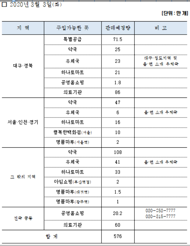 오늘 공적 판매 마스크 576만장…약국에 179만장 출하