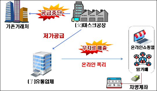 마스크업자, 아들에게 350만장 공급…아들은 15배 폭리