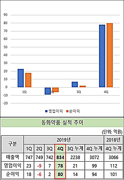 동화, 4분기 깜짝 실적…'GSK 판권종료 보상액 반영'