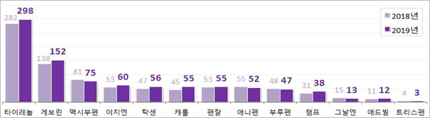 타이레놀, 진통제 시장 선두 수성…게보린 '추격'