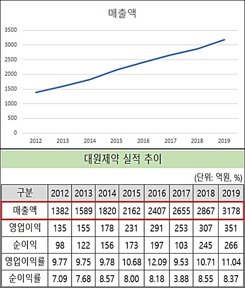 대원제약, 창립 첫 3000억 돌파…ETC·OTC 동반 호조