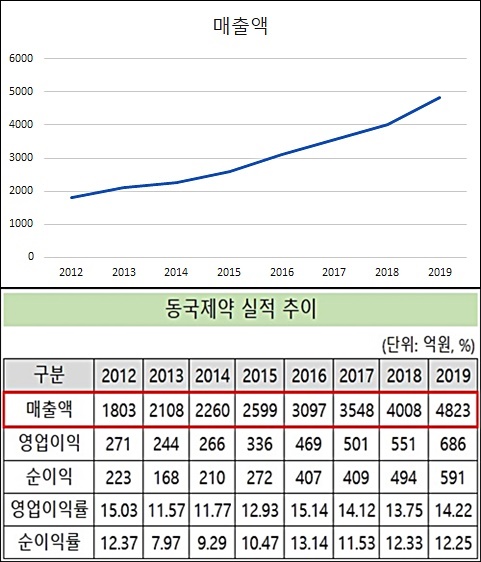 동국, 매출 4823억 달성…10대 제약 진입 '초읽기'