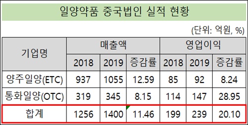 일양, 중국법인 2곳 '매출합산 1400억' 역대 최대